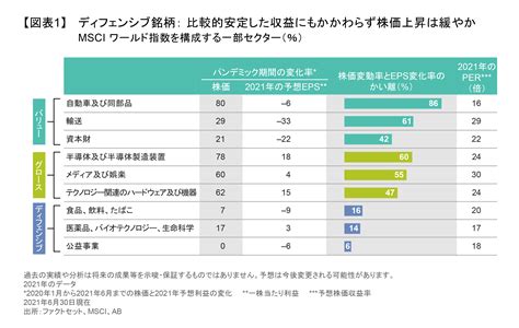 回復の機が熟したディフェンシブ銘柄を見つけ出す アライアンス・バーンスタイン株式会社