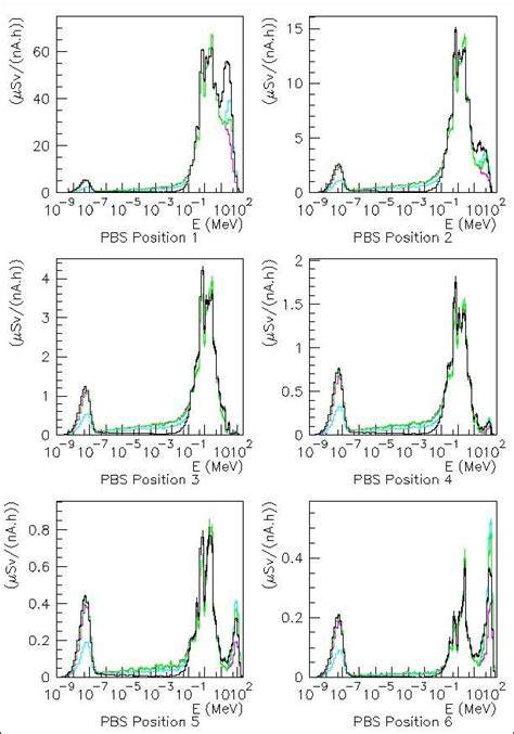 For Positions Inside The Maze Of The Gantry Treatment Room Operated In Download Scientific