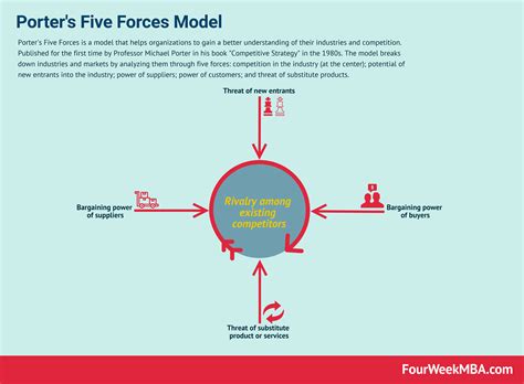 What Is Porter's Five Forces And Why It Matters - FourWeekMBA