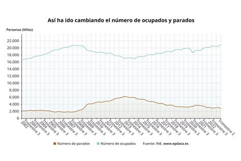 El Paro Cae En Personas En El Segundo Trimestre Y La Ocupaci N