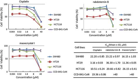 Rabdoternin B And Maoecrystal I Inhibit The Growth Of Sw480 Ht29 And