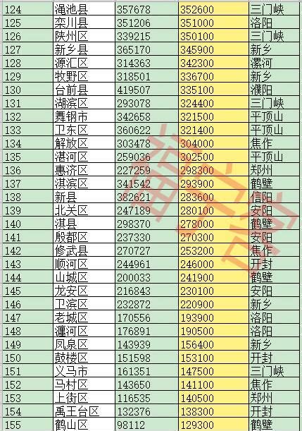 河南省158個縣級行政區人口排名，你的老家有多少人？ 每日頭條