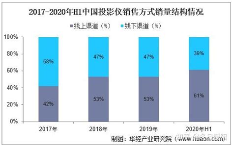 2022 2027年中国投影仪行业市场深度分析及投资战略规划报告 知乎