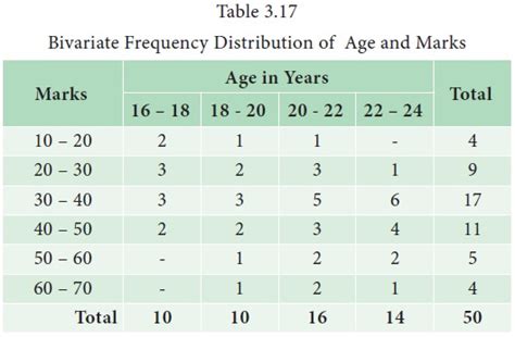 Frequency Distribution Table Formula