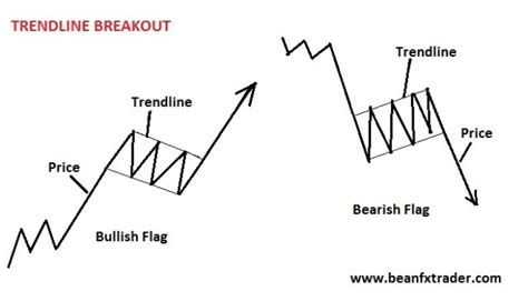 Trendline Breakout Strategy Fx And Vix Traders Blog