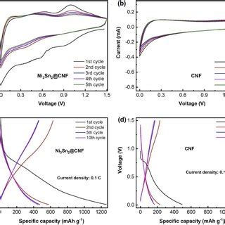 CV Curves Of The Ni3Sn2 CNF A And CNF B Chargedischarge Profiles