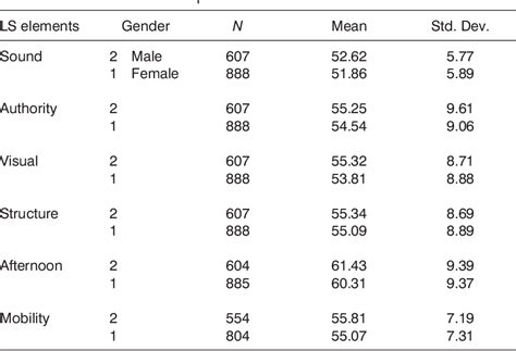 Table 4 From Learning Style Preferences Of A Diverse Freshmen