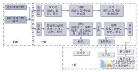 2022年中国油菜籽产业链、主要产业政策、重点企业经营情况及发展趋势 知乎