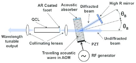 Schematic Of Travelling Wave Acousto Optic Modulator Tuned Quantum