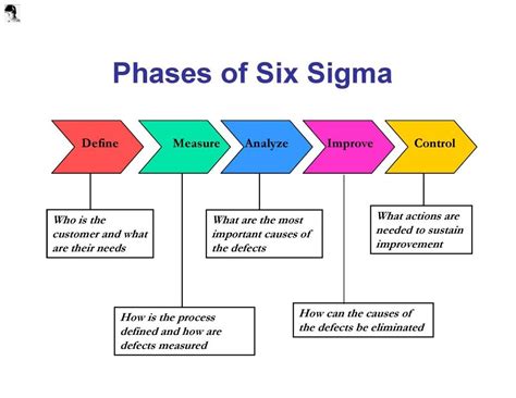 Here Are 6 Important Roles And Responsibilities In Six Sigma Projects Business Process