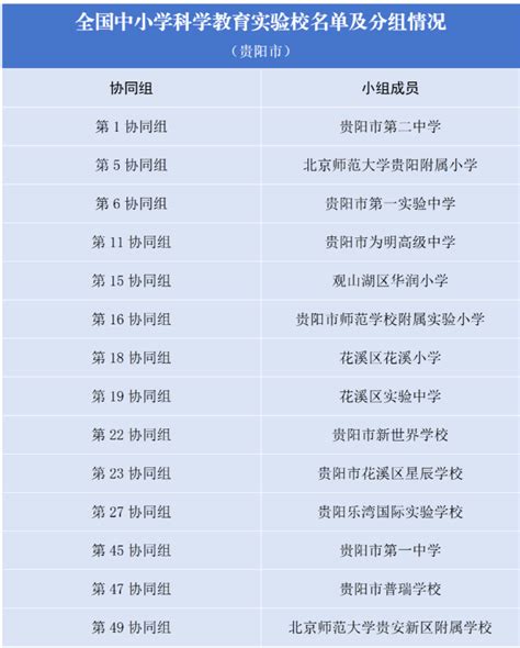 正在公示！贵阳2区14校入选教育部实验校审核