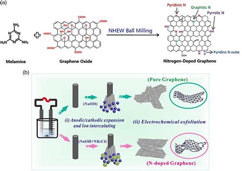 Review On Recent Applications Of NitrogenDoped Carbon Materials In CO2