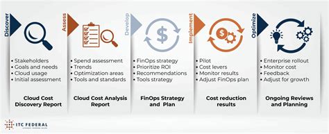 maximizing  cloud financial operations  finops framework itc