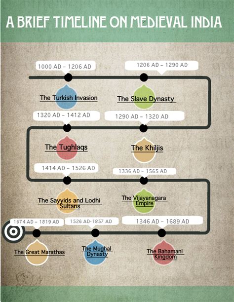 Historical Timeline Of India