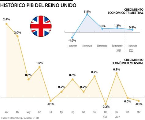 PIB Del Reino Unido Se Contrae Inesperadamente Por Menor Gasto De