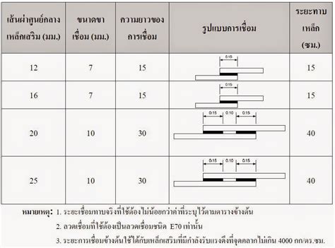 การซ่อมแซมเหล็กเสริมในคอนกรีต สำหรับงานคอนกรีตทั่วไป ตามมาตรฐาน ...
