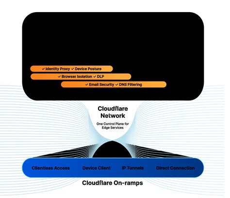 Cloudflare One SASE 安全平台 Cloudflare 中国官网 Cloudflare