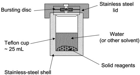 Hydrothermal in Engineering Chemistry | Tech Glads