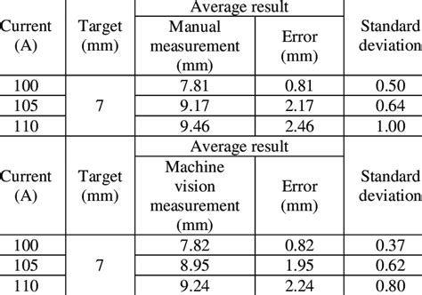 The Width Of Weld Bead Of Manual And Machine Vision Measurement Without