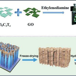 Recent Advances In Mxenebased Aerogels Fabrication Performance And