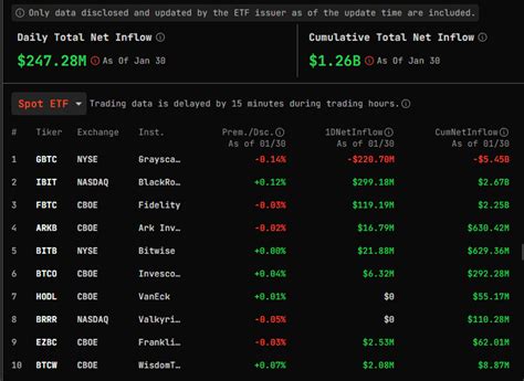 Bitcoin Etfs Surge With 247m Inflow As Btc Nears 44k Again