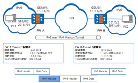 IPv6过渡技术隧道技术讲解 ipv6隧道技术 CSDN博客