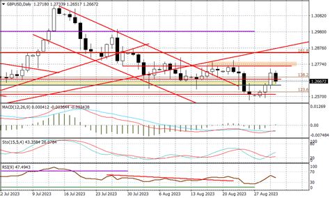 Dolar Nie Przestraszy Si Danych Kurs Eur Usd Testuje Wsparcie