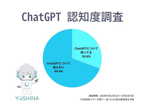 経営者の「chatgpt」認知は約30％ 検索に利用しつつも具体的な活用イメージは不明――レトリバが調査 Itmedia Mobile