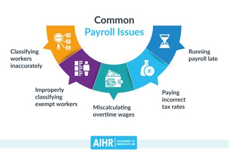 Payroll Audit Objectives Process Checklist Aihr