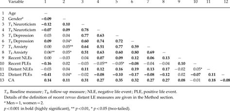 Bivariate Pearson correlations between age, gender, neuroticism,... | Download Table