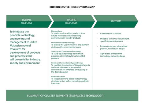 Bioprocess Technology – Nic Kepelbagaian Biologi dalam Pembangunan Bioteknologi