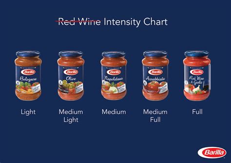 Barilla Intensity Chart On Behance