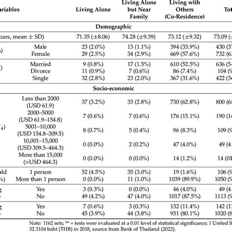 PDF Exploring The Influencing Factors On Living Alone And Social