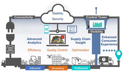 Supply Chain Visibility South Carolina Southeast Beyond