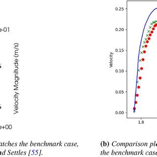 Comparison Of The Numerical Results Of Velocity Of The Thermal Plume