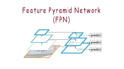 What Is Feature Pyramid Network Fpn Youtube