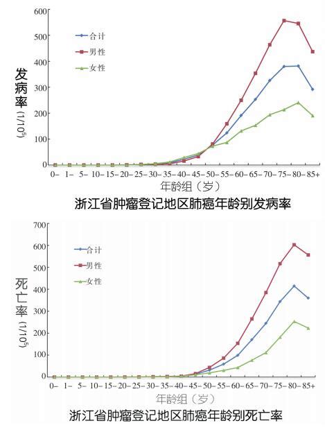 万分之五！肺癌死亡率连续20年霸榜癌谱第一 为什么？ 杭州新闻中心 杭州网