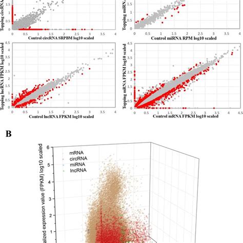 Expression Profiling Of Mrnas Circrnas Mirnas And Lncrnas In Tobacco