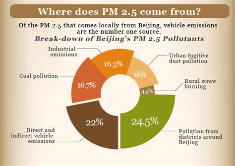 Where Does Beijing’s Pollution Come From? | ChinaFile