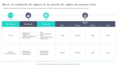 Las 10 Mejores Plantillas De Evaluación Del Impacto Del Cambio Con Ejemplos Y Muestras