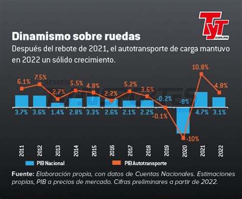 El Pe O Del Autotransporte De Carga En La Econom A De M Xico Revista Tyt