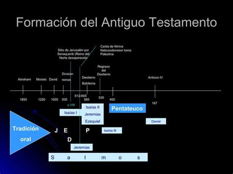 Formación del antiguo testamento PPT