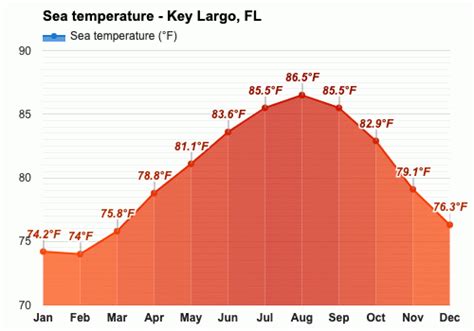 April weather - Spring 2024 - Key Largo, FL