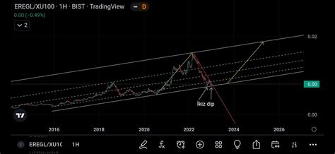 Robotrade On Twitter Eregl Bist Grafi I Y L Ba Ndan