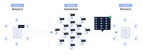 Introducing The Cross Chain Interoperability Protocol Ccip