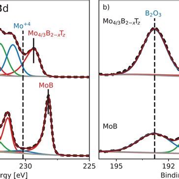 Band Structure And Density Of States Dos For A Mo B F O B