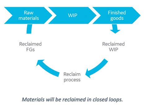 Circular Supply Chains Will Shift Scor Supply Chain Performance Metrics