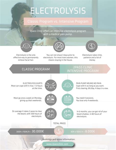 Electrolysis – Classic Program vs. Intensive Program [INFOGRAPHIC]