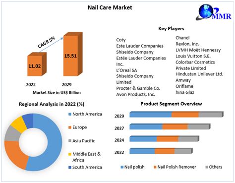 Nail Care Market Industry Analysis And Forecast 2023 2029