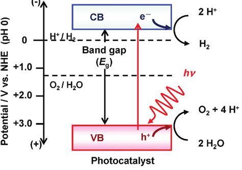 1 Energy Diagram Of Photoelectrochemical Water Splitting Reprinted